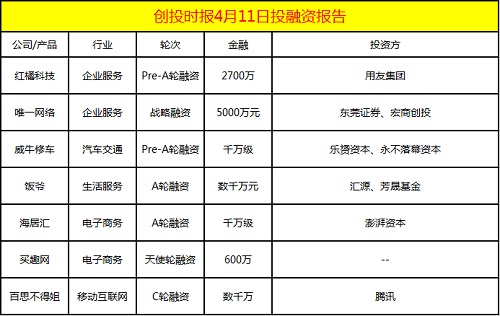 融资日报7起：唯一网络、威牛修车、饭爷、百思不得姐等