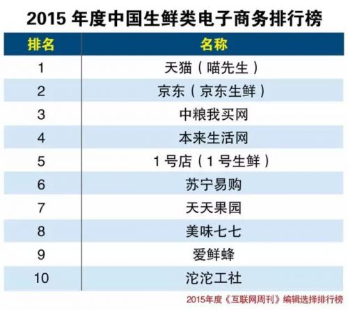 生鲜电商美味七七死亡总结：花钱牛掰，但没脑子