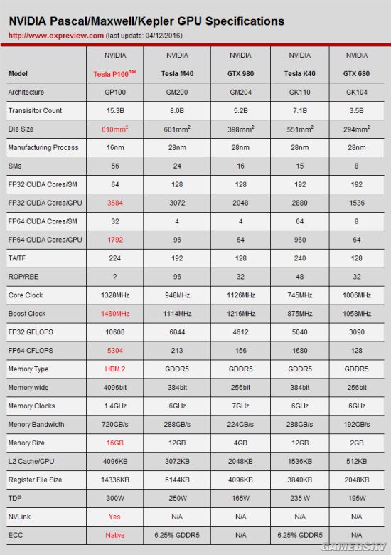 英伟达(Nvidia)帕斯卡显卡GP100：最强优势分析