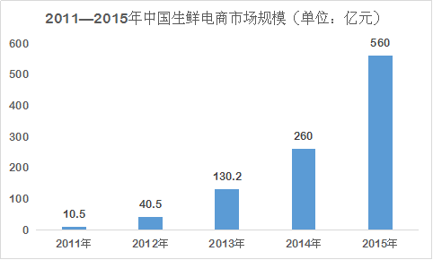美味七七死亡警示：生鲜电商诸多隐忧待解决