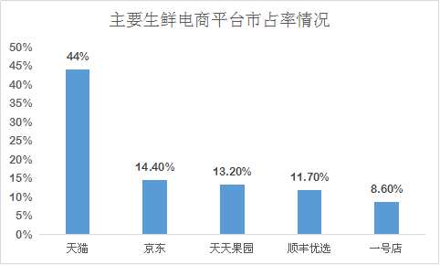 美味七七死亡警示：生鲜电商诸多隐忧待解决