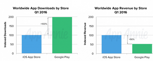 在下载量上占优的Google Play，应用收入却远低于App Store