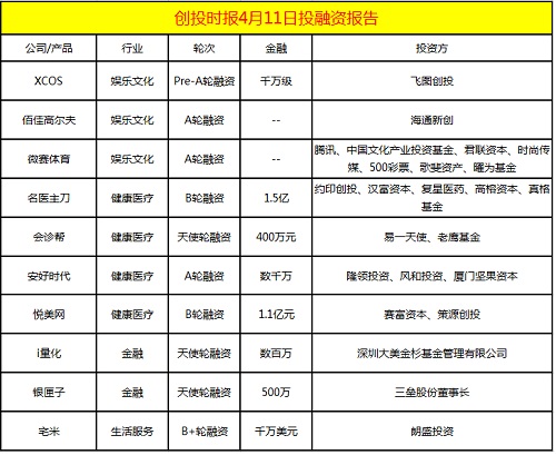 融资日报10起：XCOS、名医主刀、安好时代、悦美网等