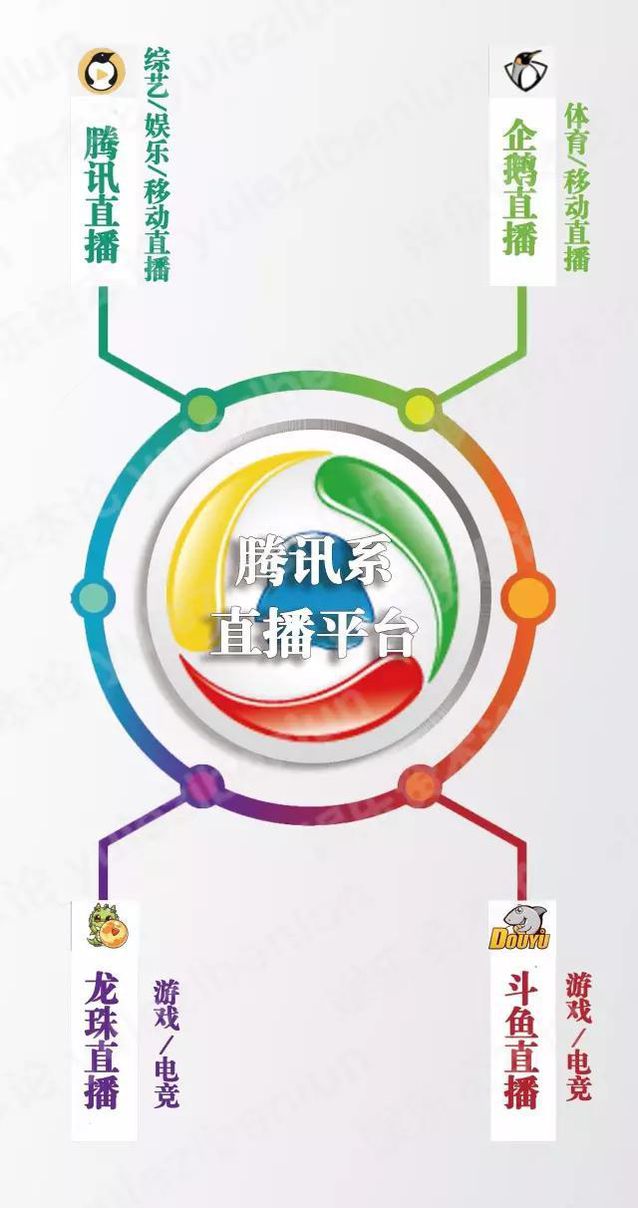 腾讯+企鹅+斗鱼TV+龙珠 腾讯四箭齐发欲占领直播风口？